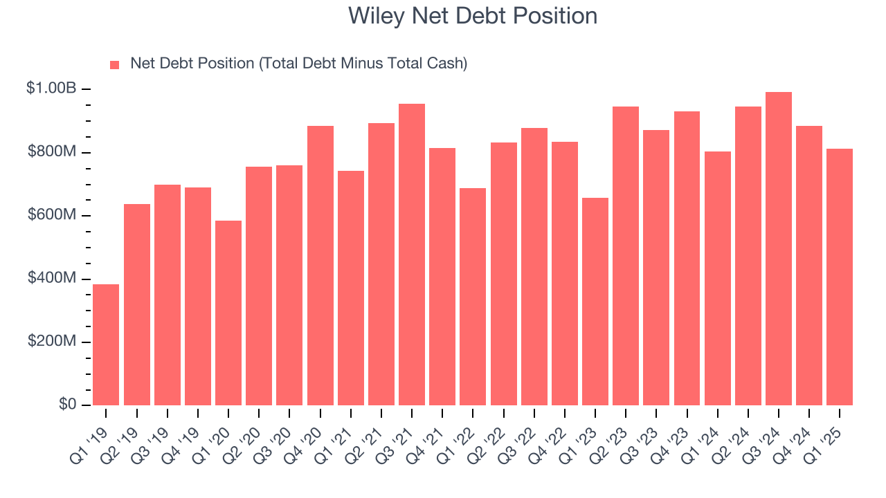 Wiley Net Debt Position