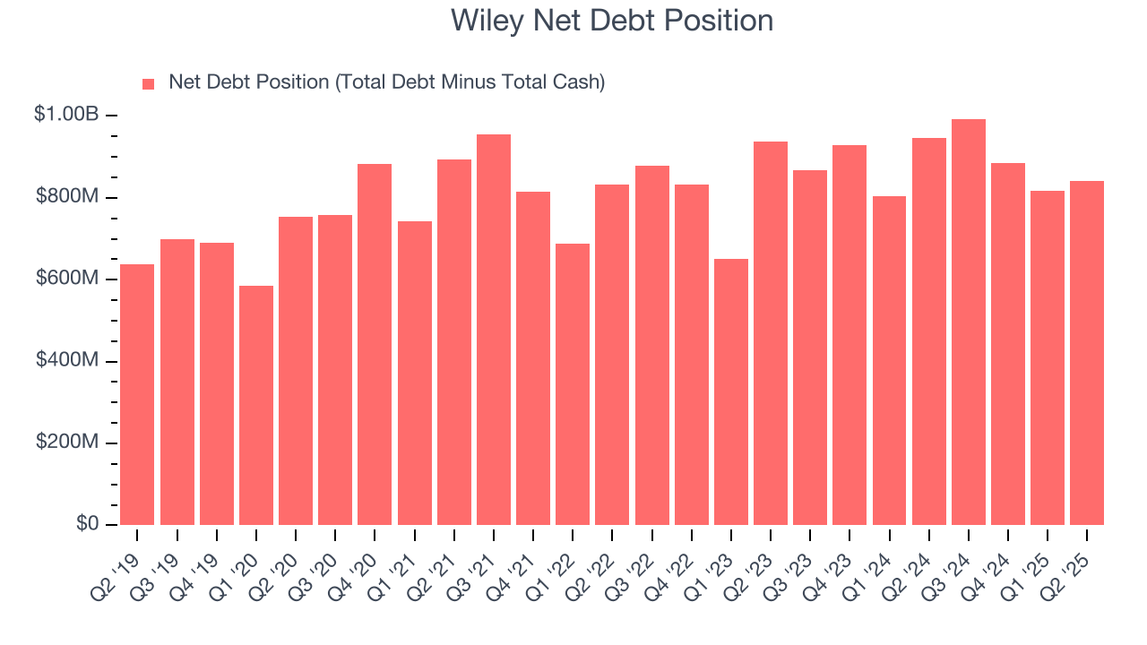 Wiley Net Debt Position
