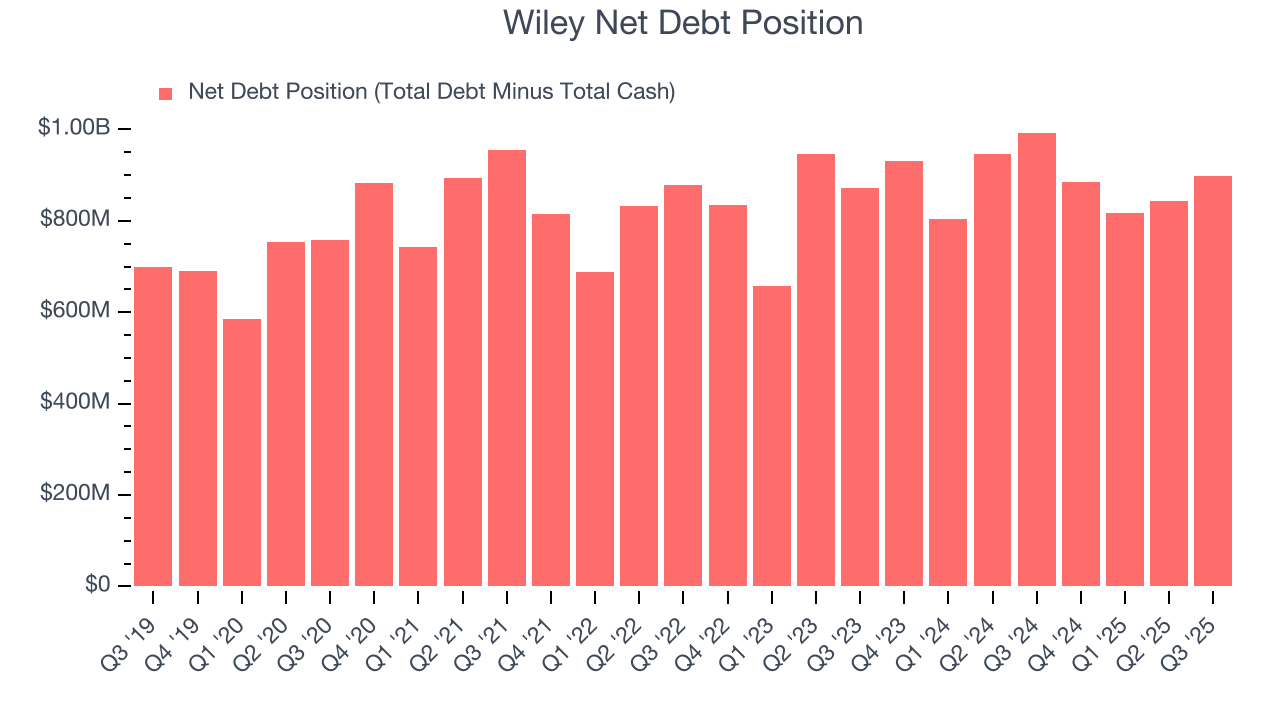 Wiley Net Debt Position