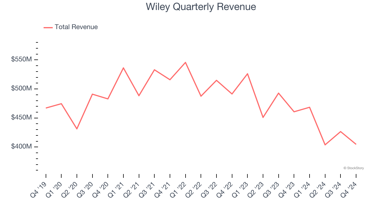 Wiley Quarterly Revenue