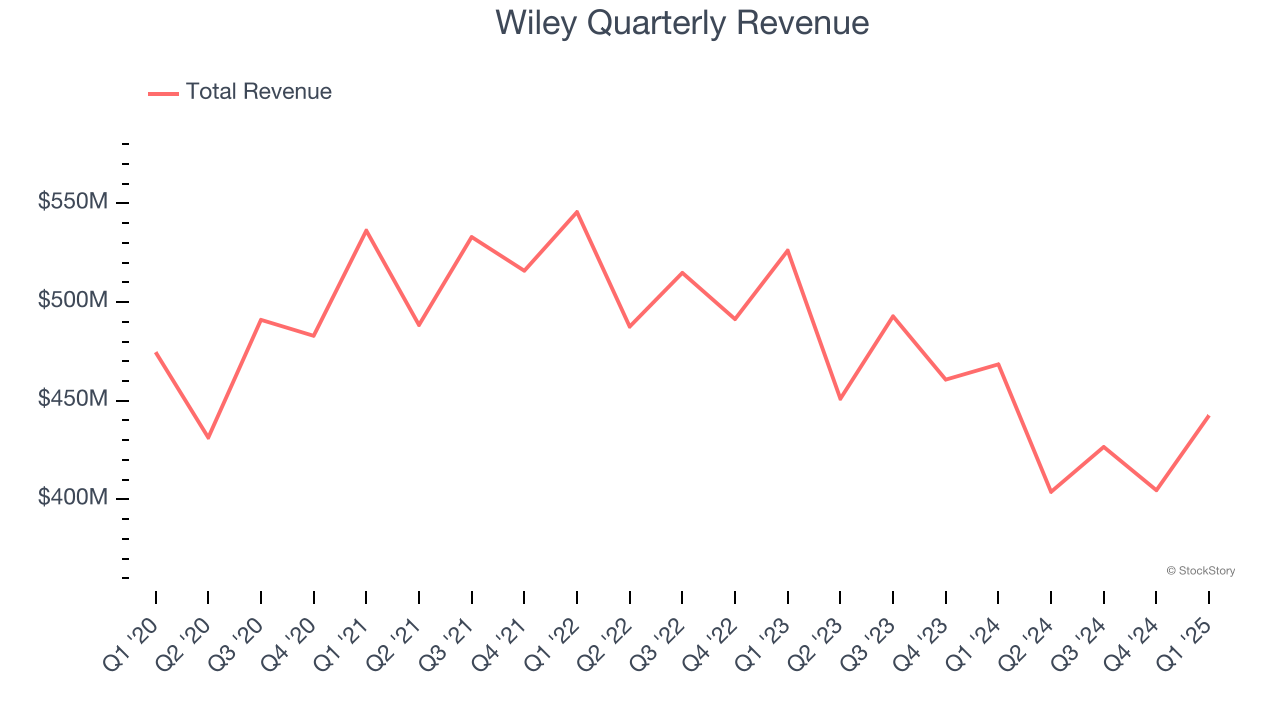 Wiley Quarterly Revenue