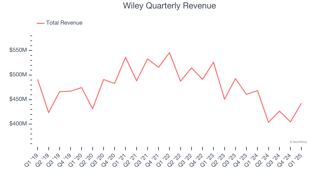 Wiley Quarterly Revenue