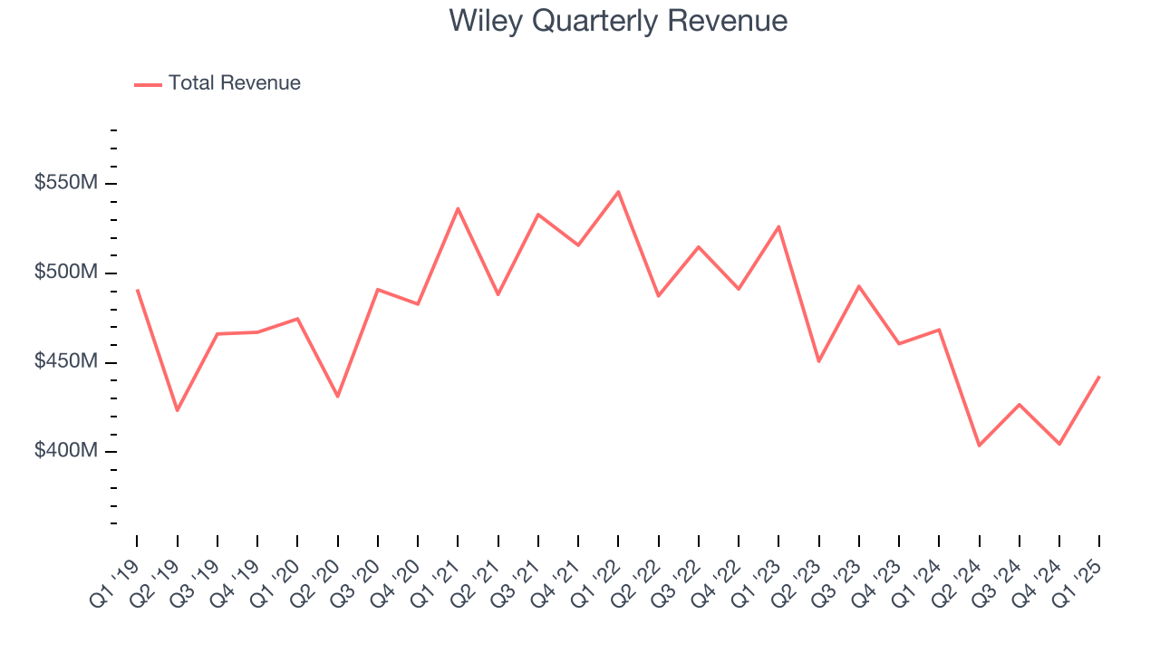 Wiley Quarterly Revenue
