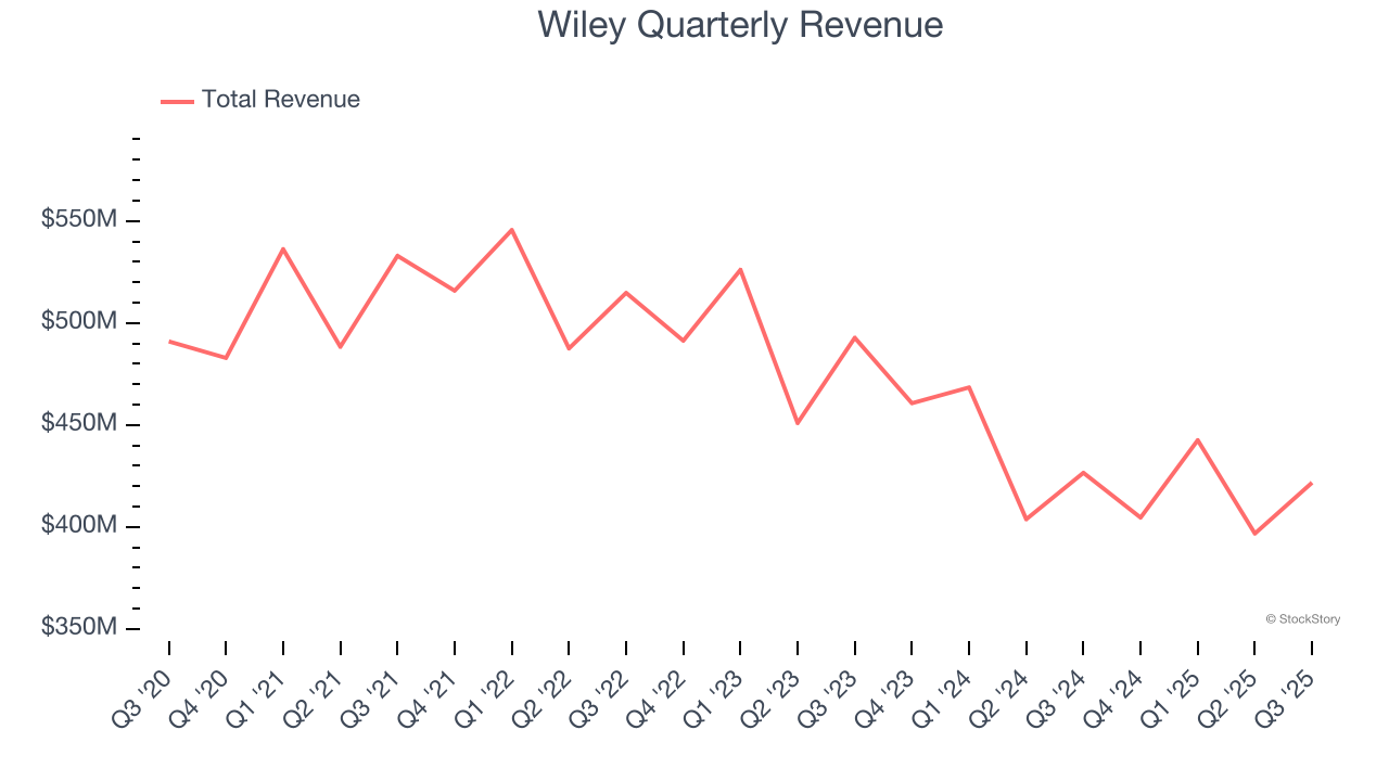 Wiley Quarterly Revenue