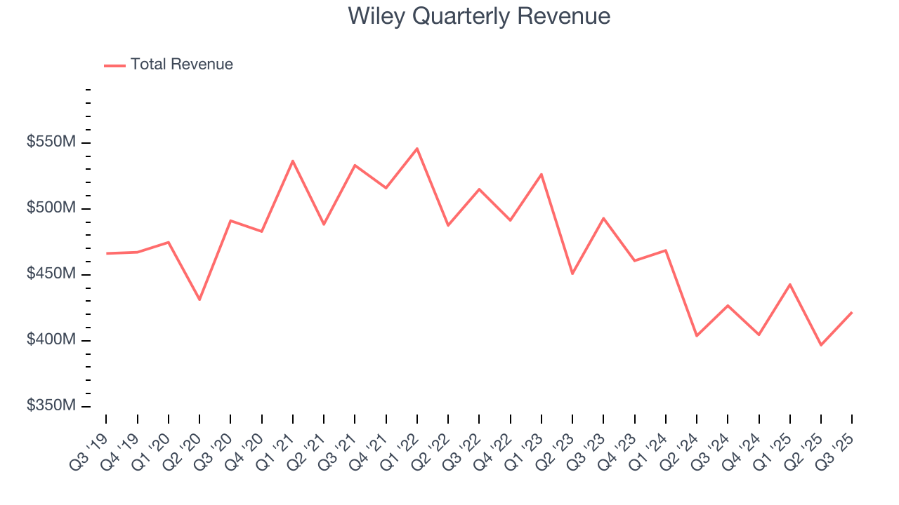 Wiley Quarterly Revenue