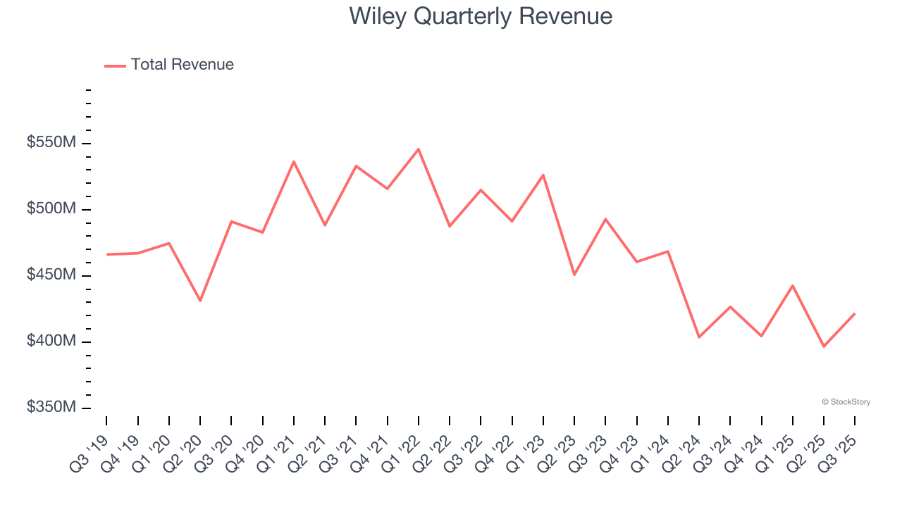 Wiley Quarterly Revenue