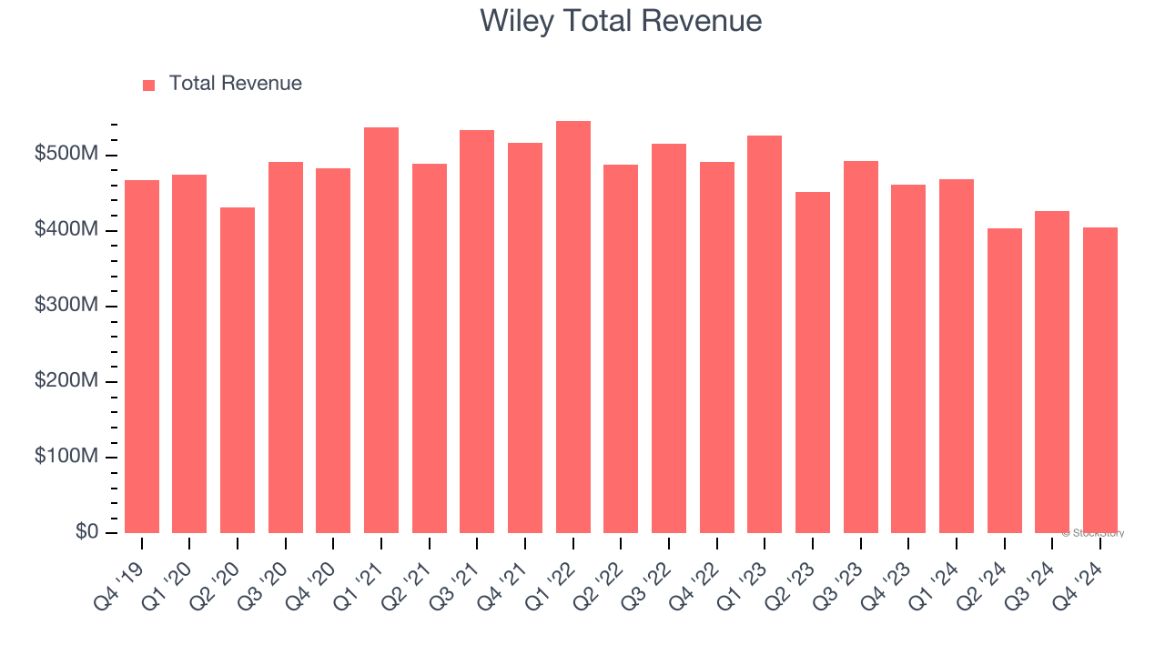 Wiley Total Revenue