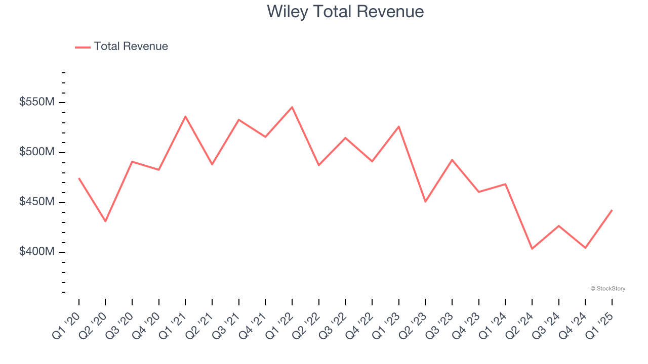 Wiley Total Revenue