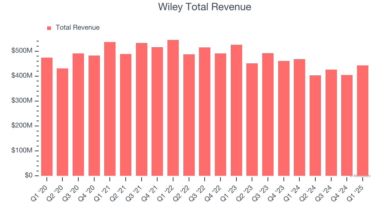 Wiley Total Revenue