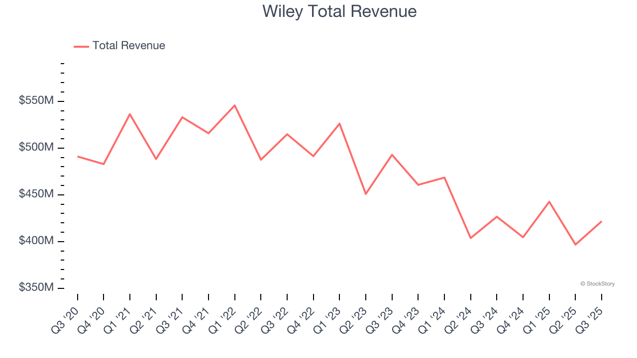 Wiley Total Revenue