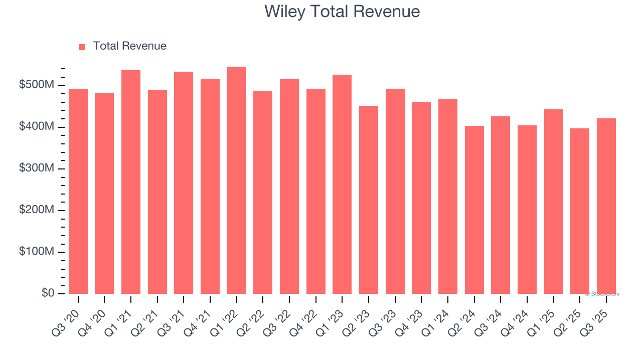 Wiley Total Revenue