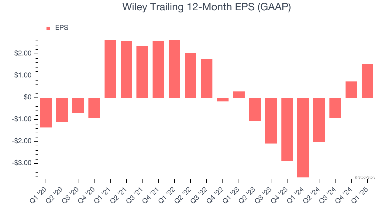 Wiley Trailing 12-Month EPS (GAAP)