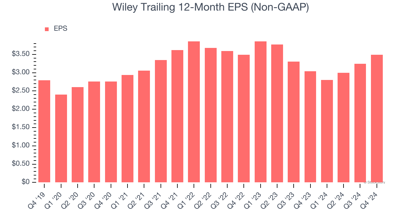 Wiley Trailing 12-Month EPS (Non-GAAP)