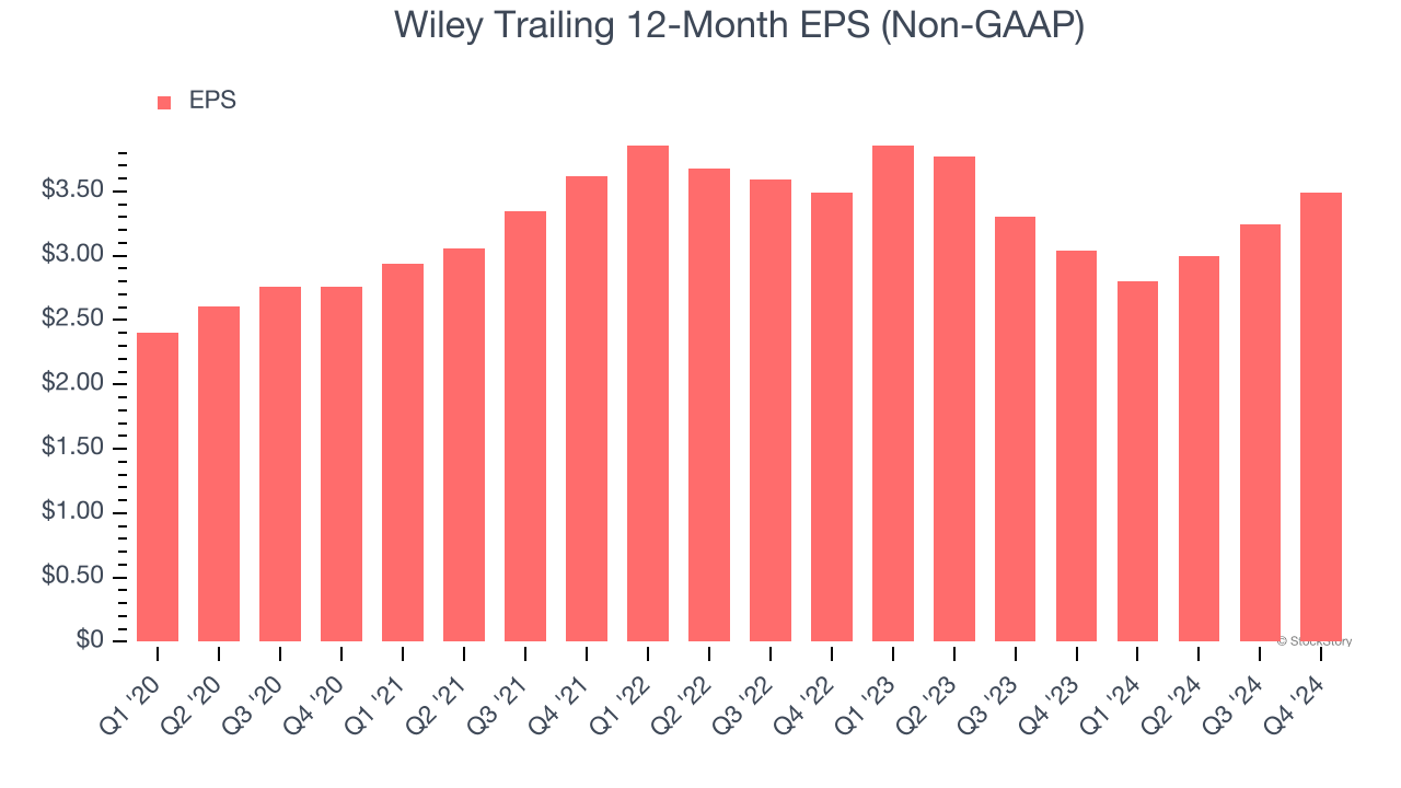 Wiley Trailing 12-Month EPS (Non-GAAP)