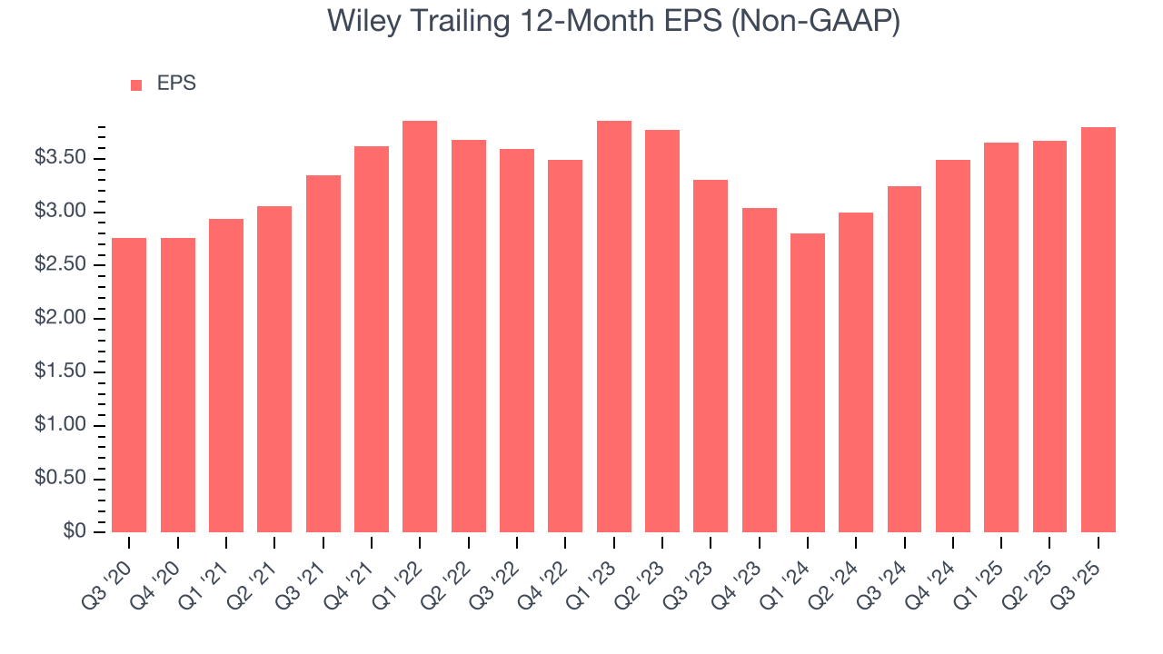 Wiley Trailing 12-Month EPS (Non-GAAP)