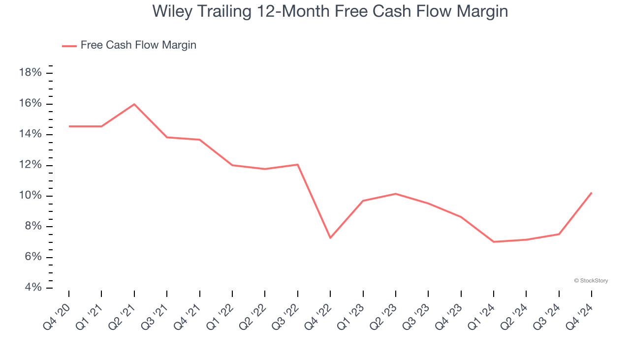 Wiley Trailing 12-Month Free Cash Flow Margin