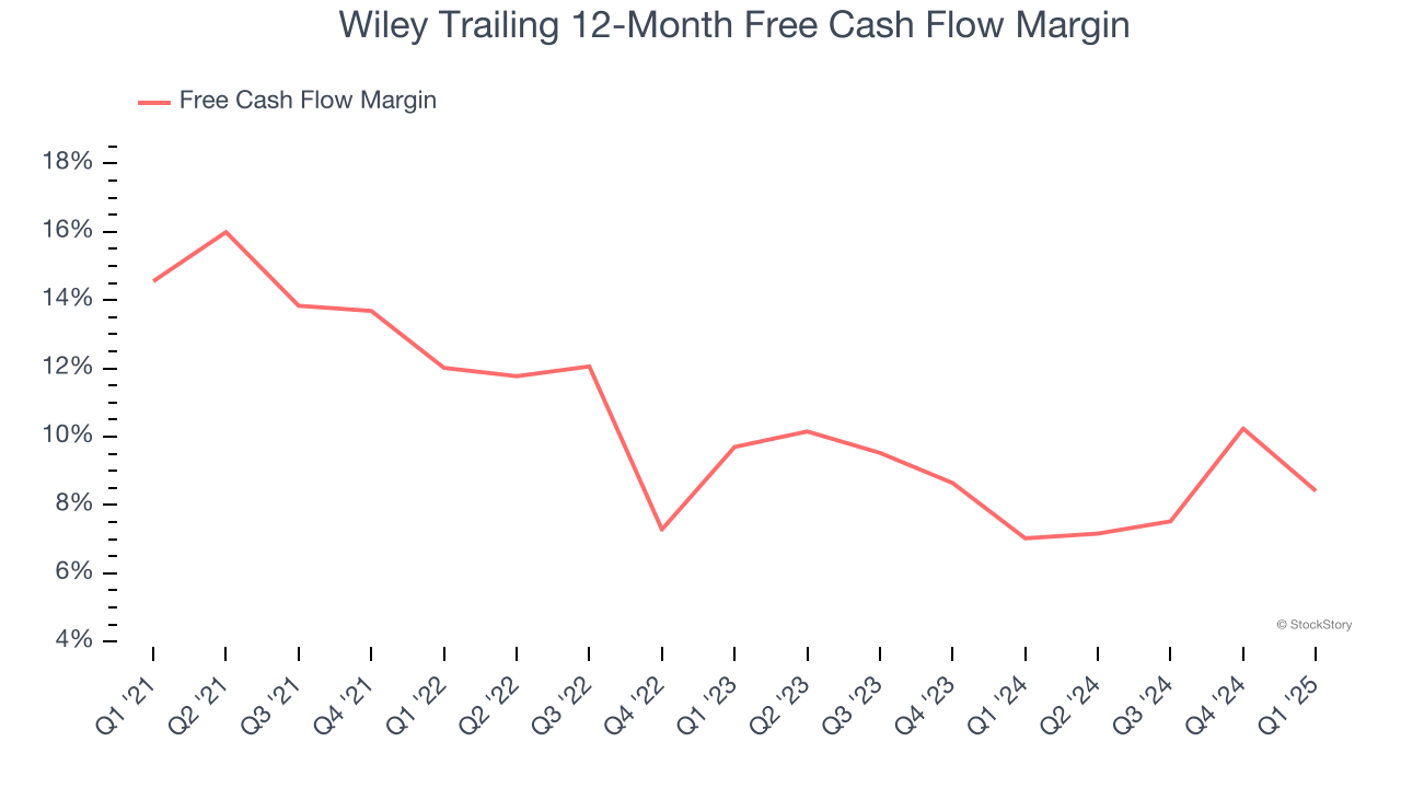 Wiley Trailing 12-Month Free Cash Flow Margin