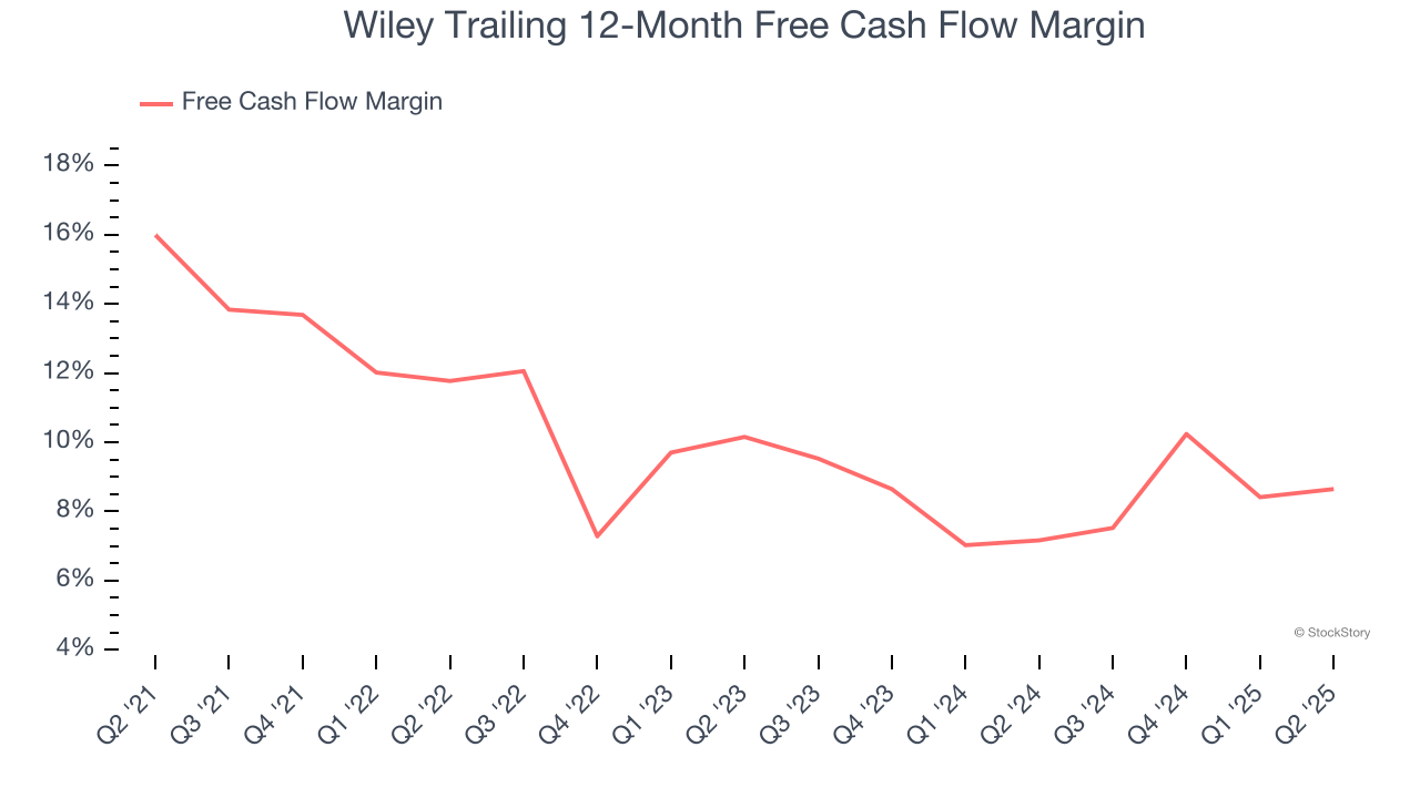 Wiley Trailing 12-Month Free Cash Flow Margin