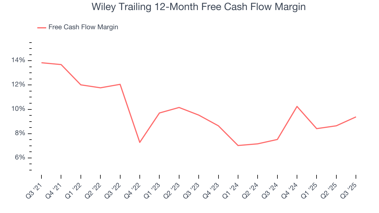 Wiley Trailing 12-Month Free Cash Flow Margin