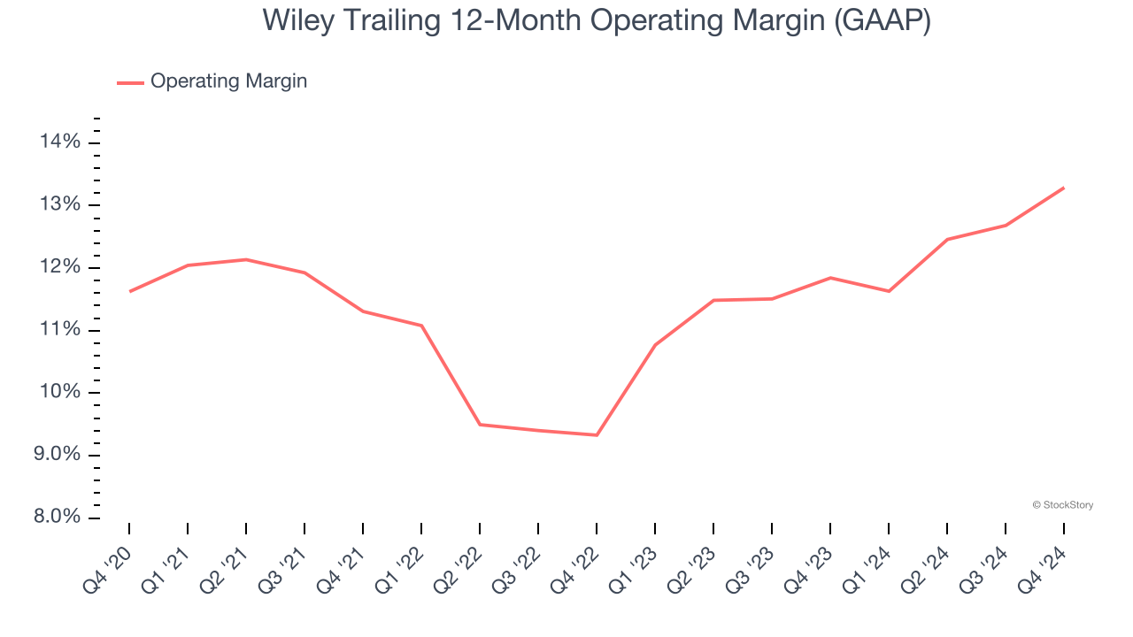 Wiley Trailing 12-Month Operating Margin (GAAP)