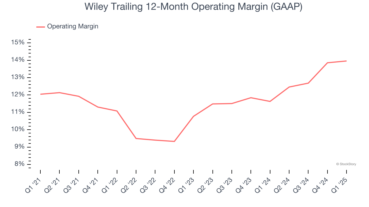 Wiley Trailing 12-Month Operating Margin (GAAP)