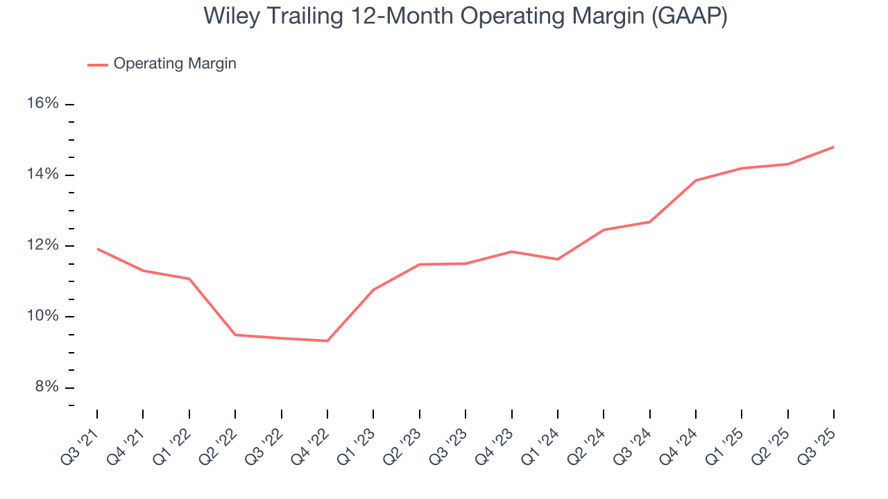 Wiley Trailing 12-Month Operating Margin (GAAP)