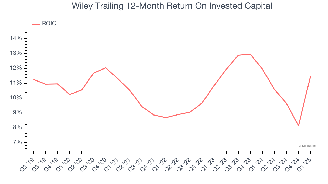 Wiley Trailing 12-Month Return On Invested Capital