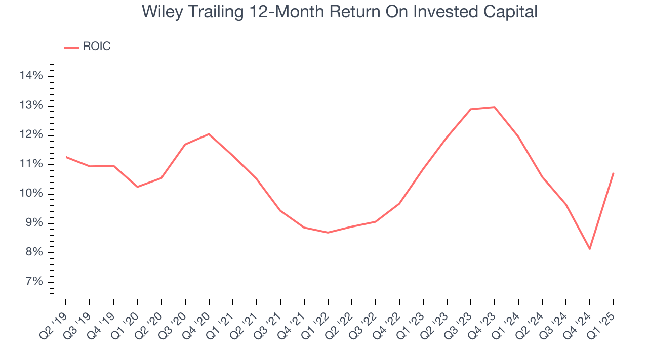 Wiley Trailing 12-Month Return On Invested Capital