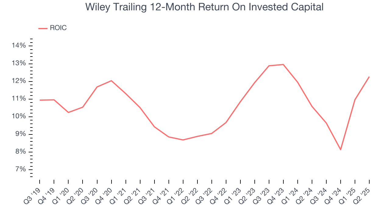 Wiley Trailing 12-Month Return On Invested Capital