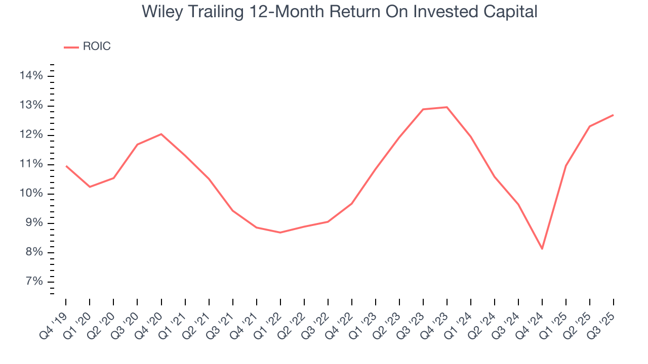 Wiley Trailing 12-Month Return On Invested Capital