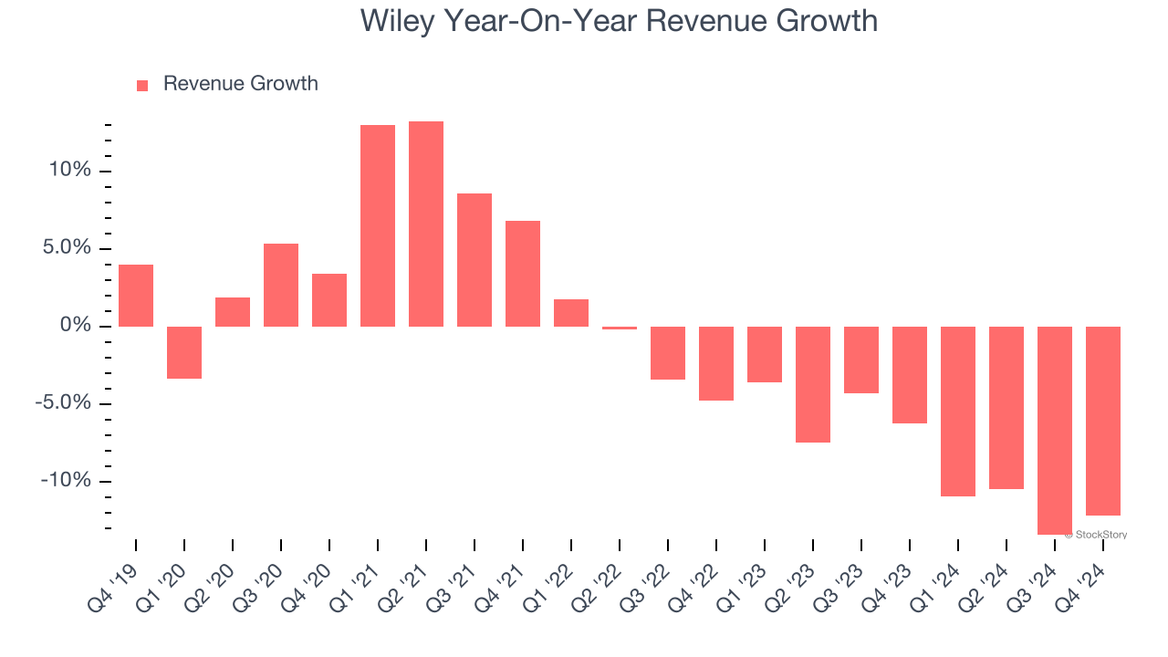 Wiley Year-On-Year Revenue Growth