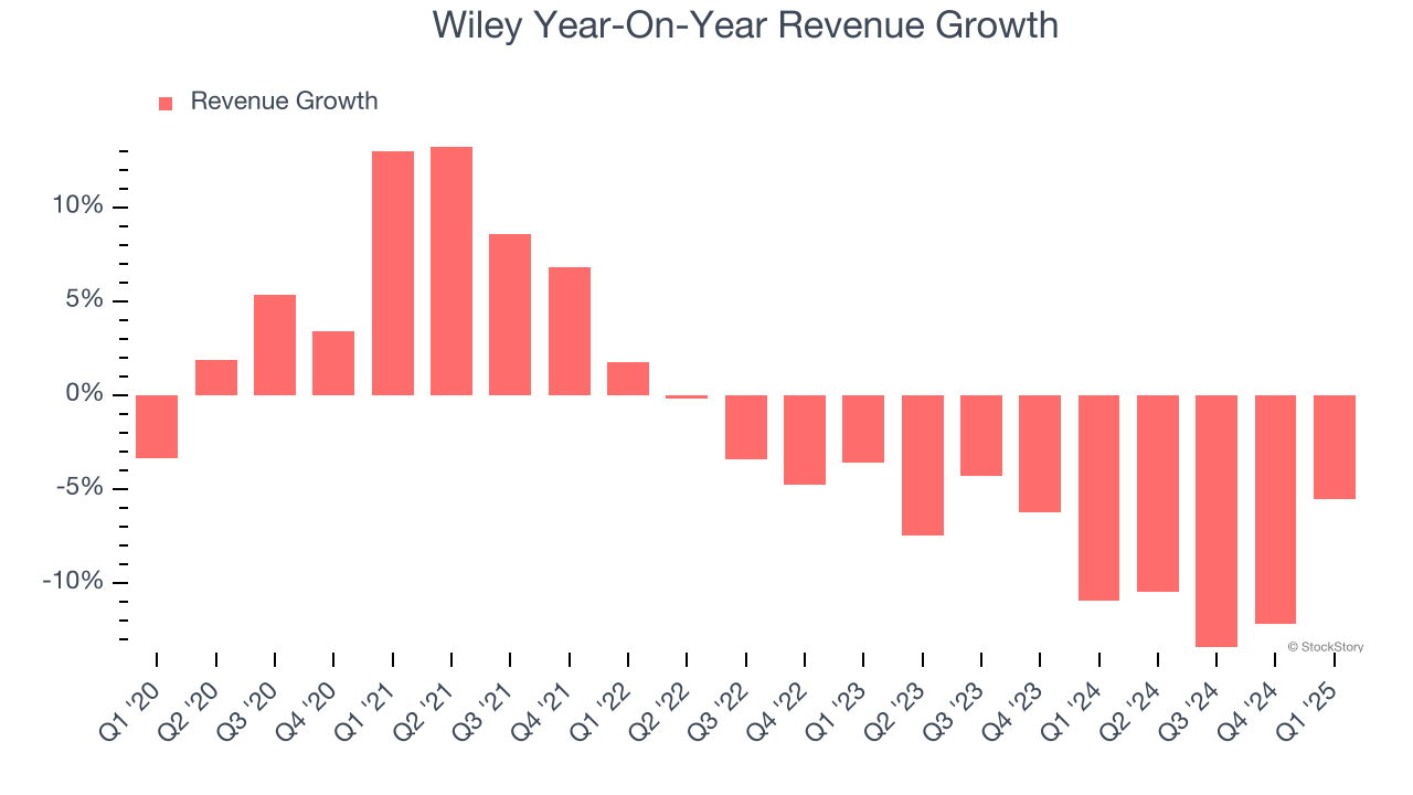 Wiley Year-On-Year Revenue Growth