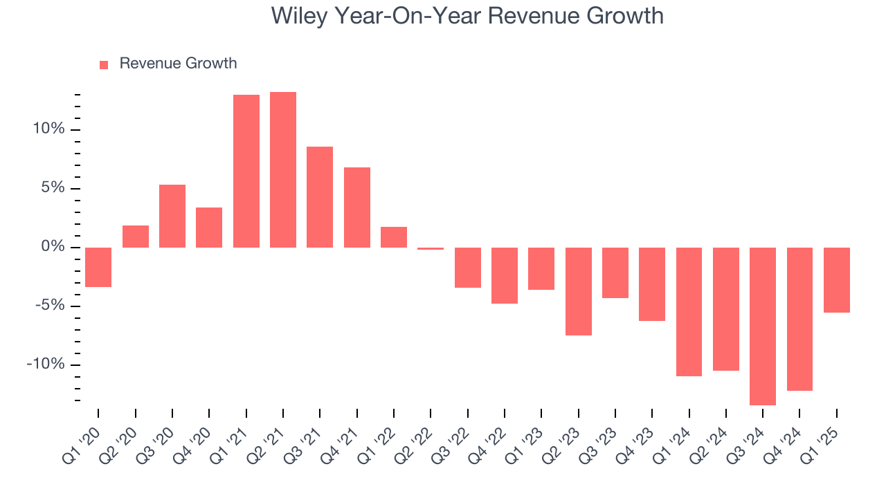 Wiley Year-On-Year Revenue Growth
