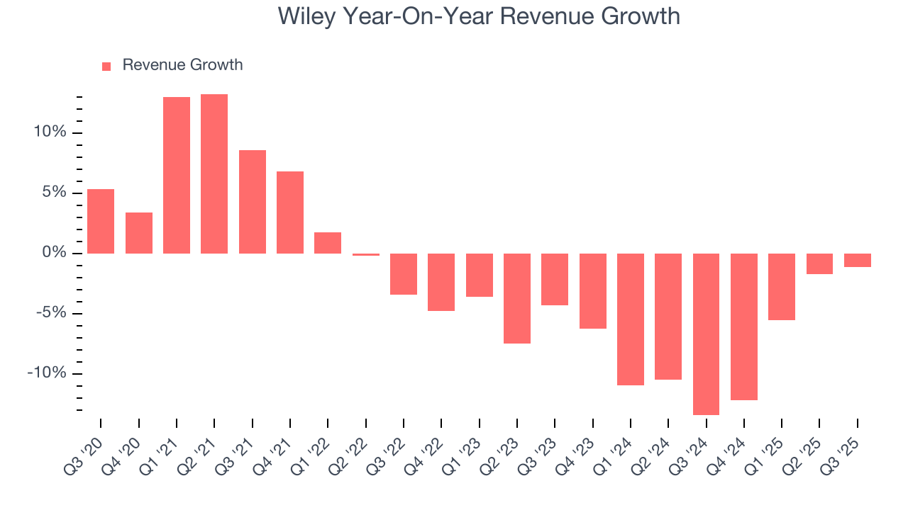 Wiley Year-On-Year Revenue Growth