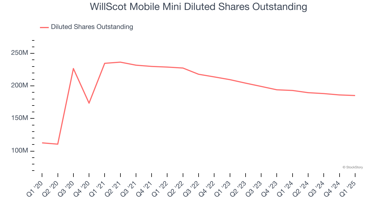 WillScot Mobile Mini Diluted Shares Outstanding