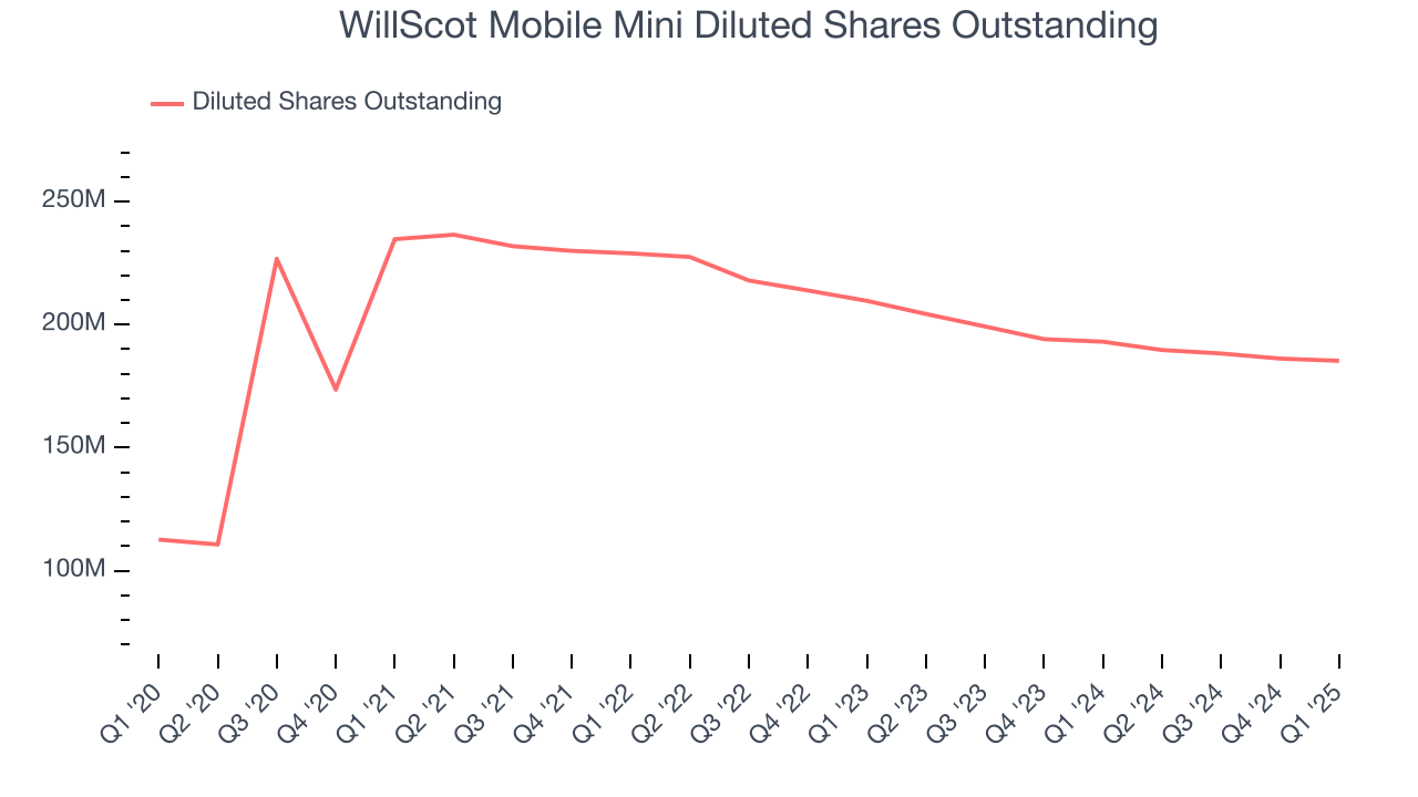 WillScot Mobile Mini Diluted Shares Outstanding