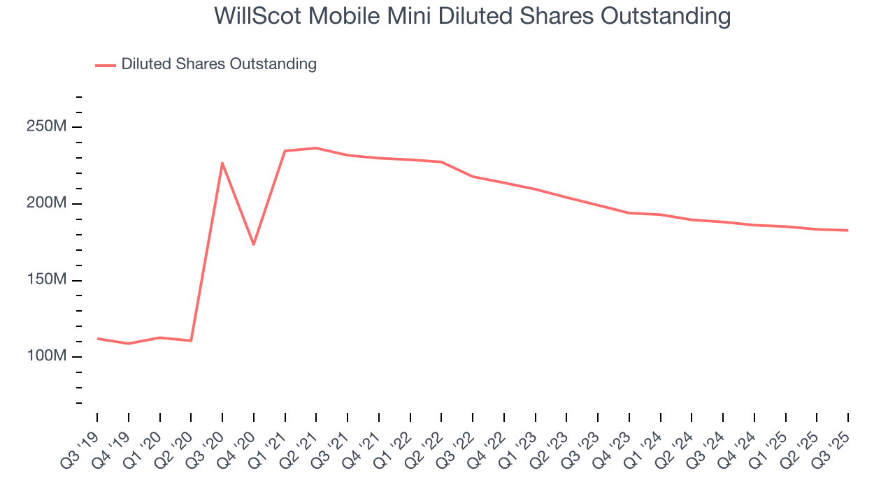 WillScot Mobile Mini Diluted Shares Outstanding