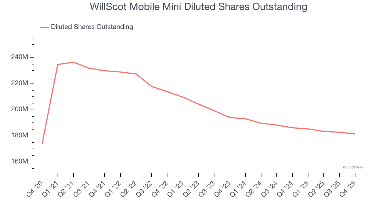WillScot Mobile Mini Diluted Shares Outstanding