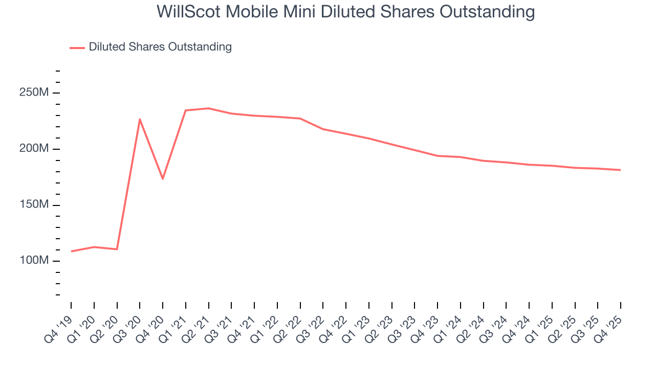 WillScot Mobile Mini Diluted Shares Outstanding
