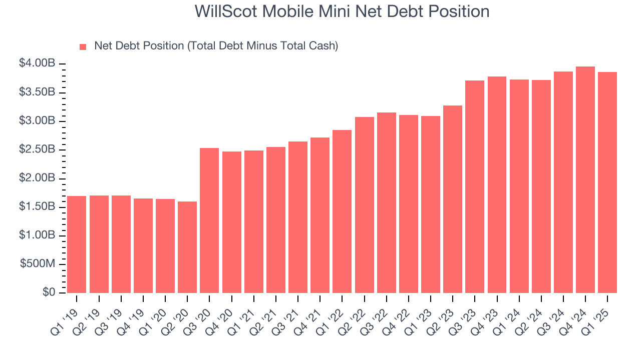 WillScot Mobile Mini Net Debt Position