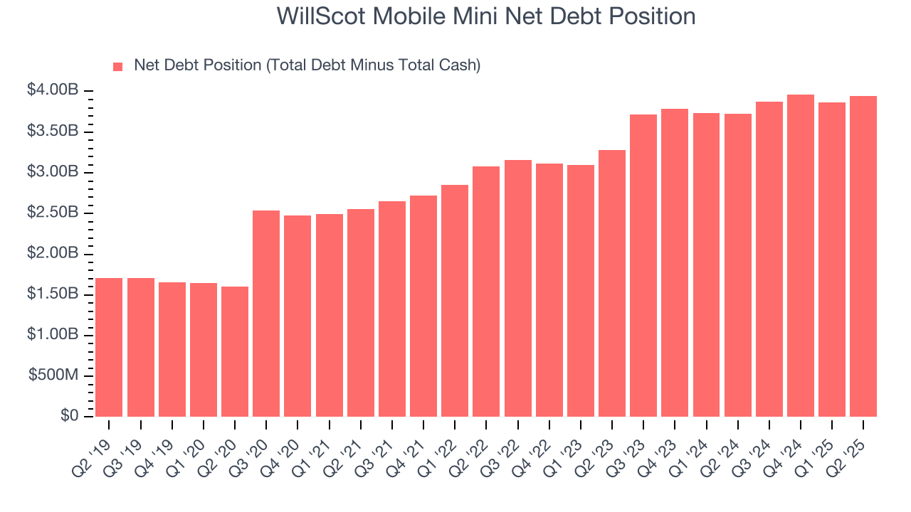 WillScot Mobile Mini Net Debt Position