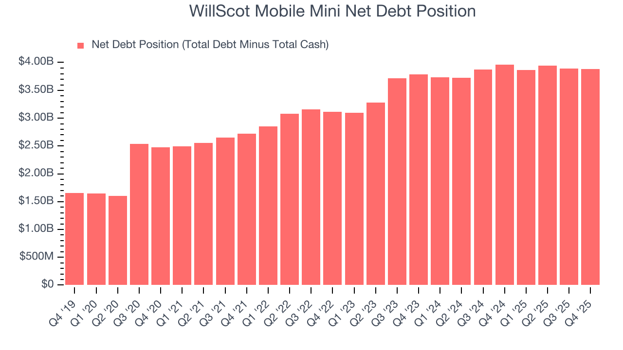 WillScot Mobile Mini Net Debt Position