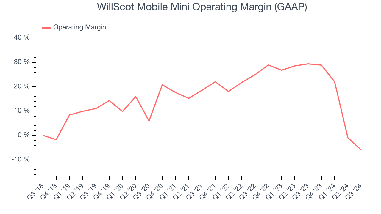 WillScot Mobile Mini Operating Margin (GAAP)