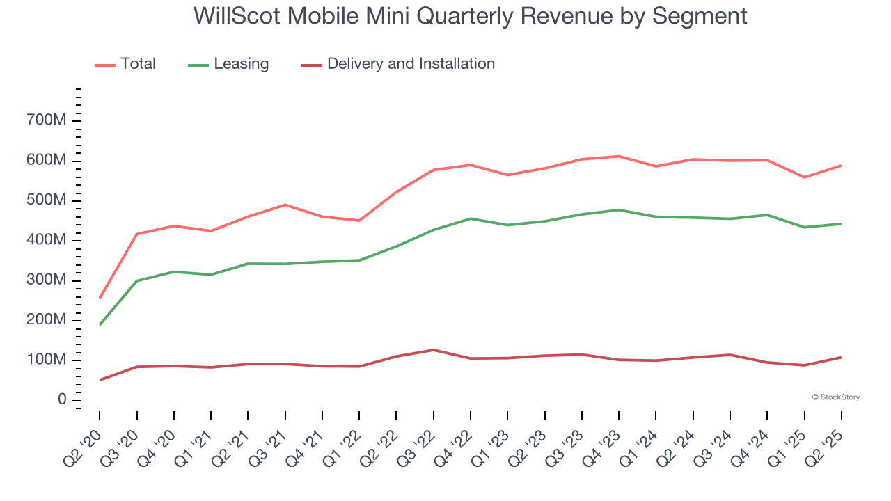 WillScot Mobile Mini Quarterly Revenue by Segment