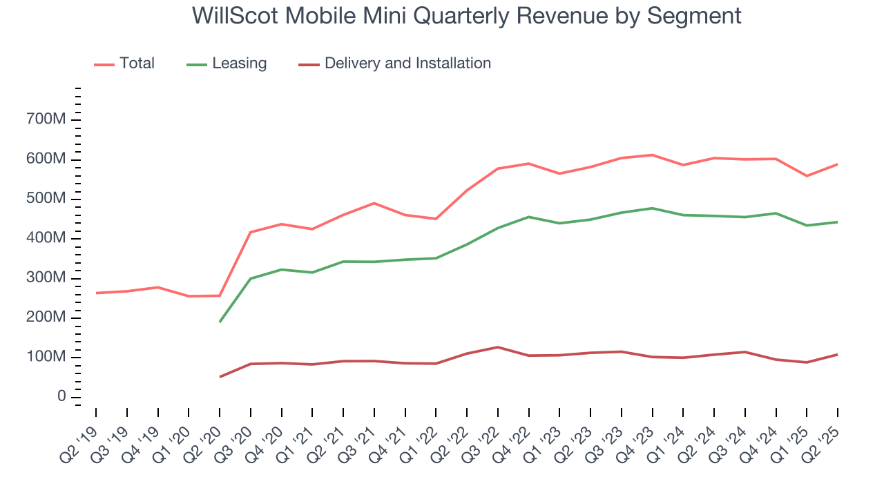 WillScot Mobile Mini Quarterly Revenue by Segment
