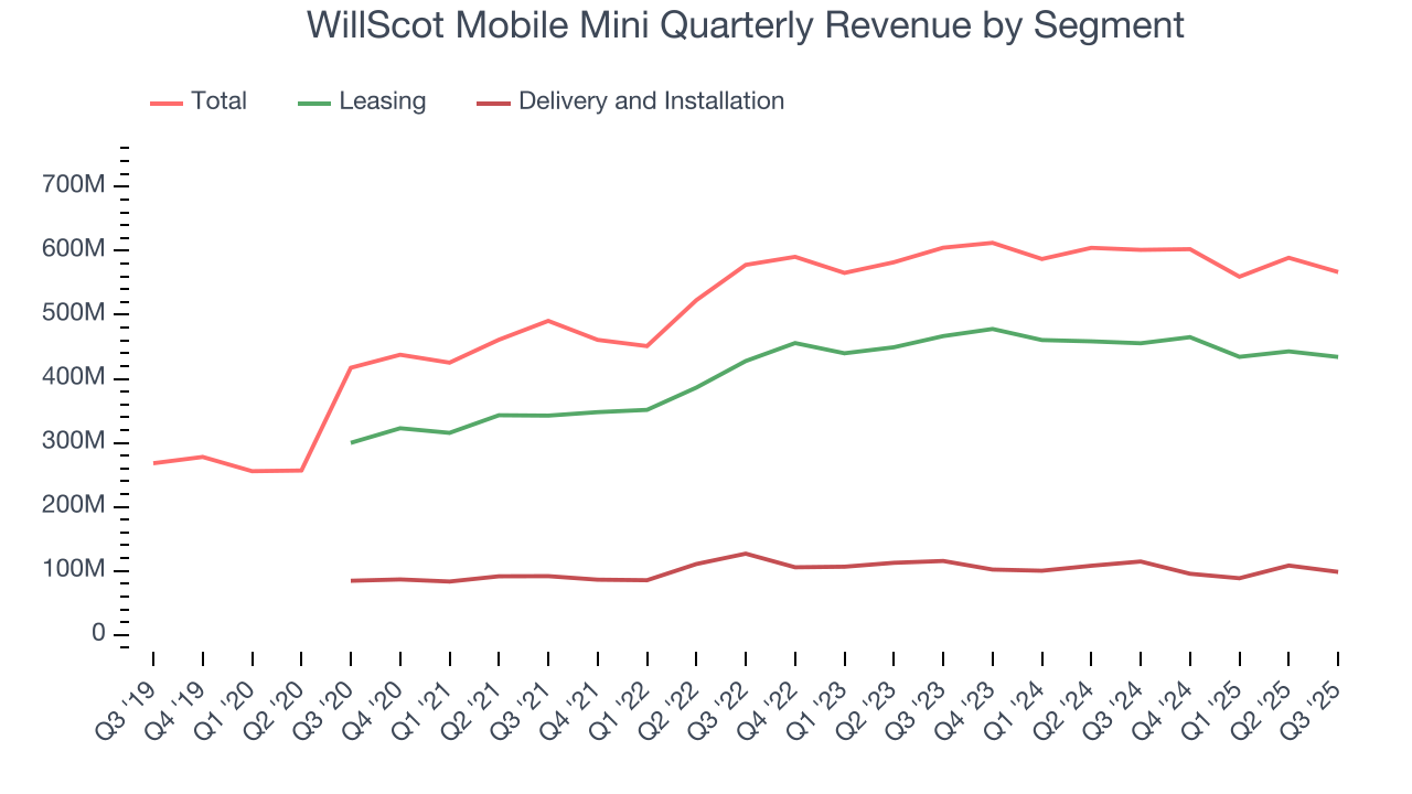 WillScot Mobile Mini Quarterly Revenue by Segment