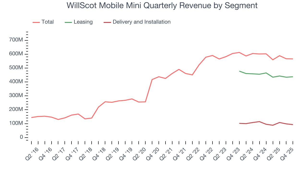 WillScot Mobile Mini Quarterly Revenue by Segment