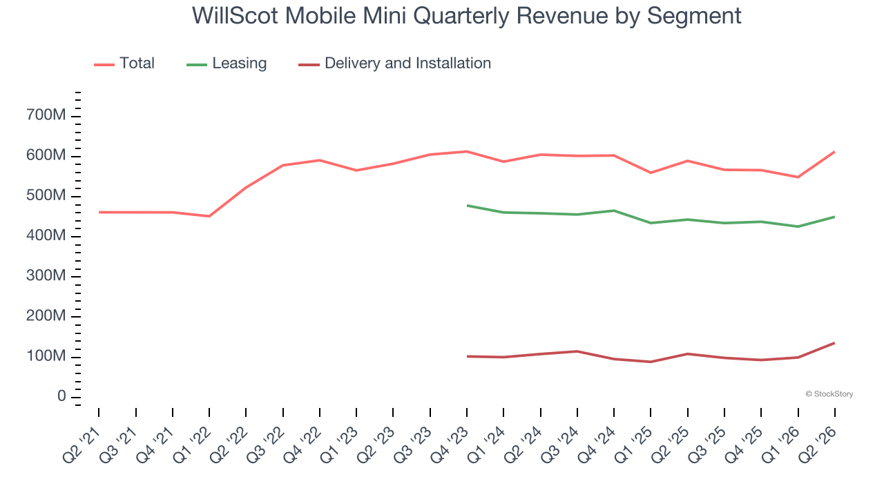 WillScot Mobile Mini Quarterly Revenue by Segment