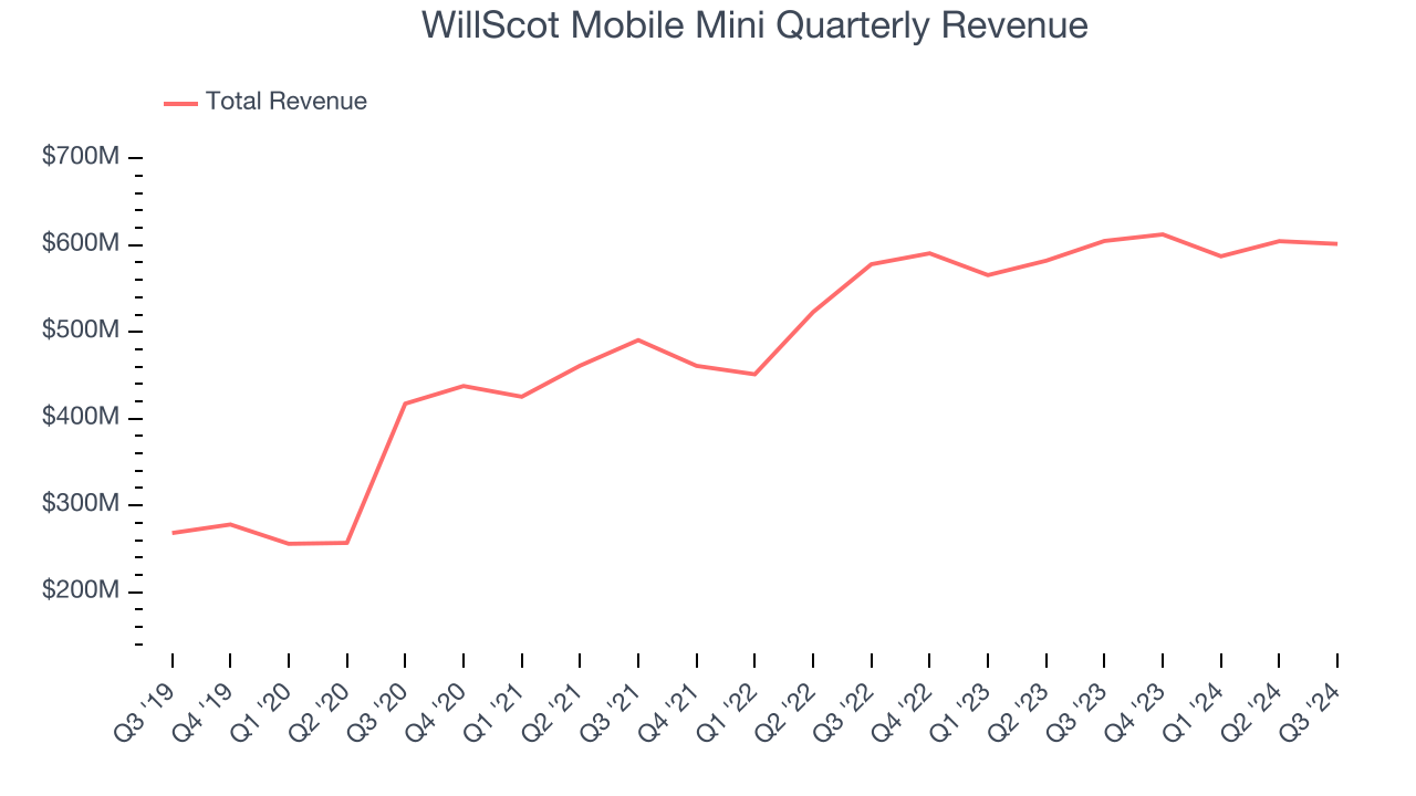 WillScot Mobile Mini Quarterly Revenue