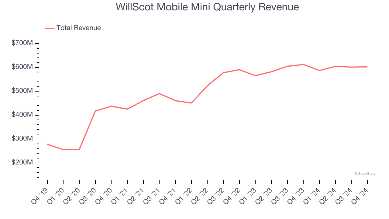 WillScot Mobile Mini Quarterly Revenue